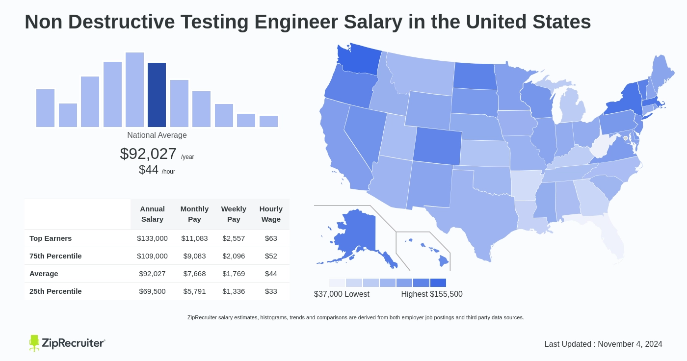 non destructive testing salary