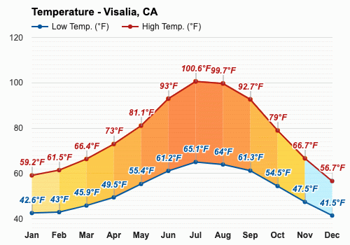 visalia weather