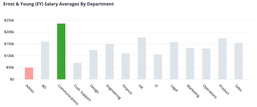 ernst and young partner salary