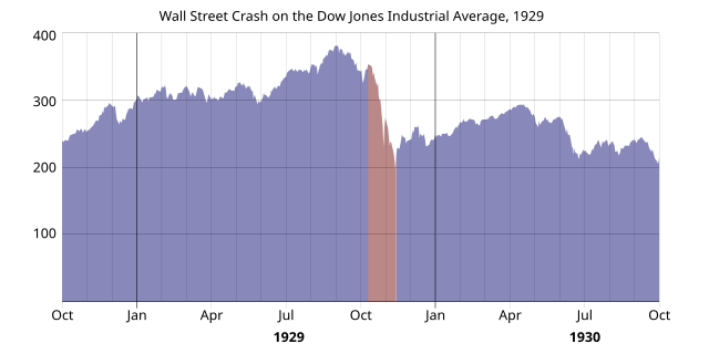 dow jones industrial average wiki