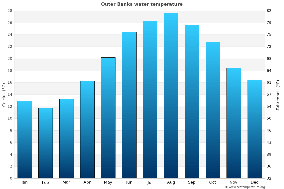 water temp in outer banks nc