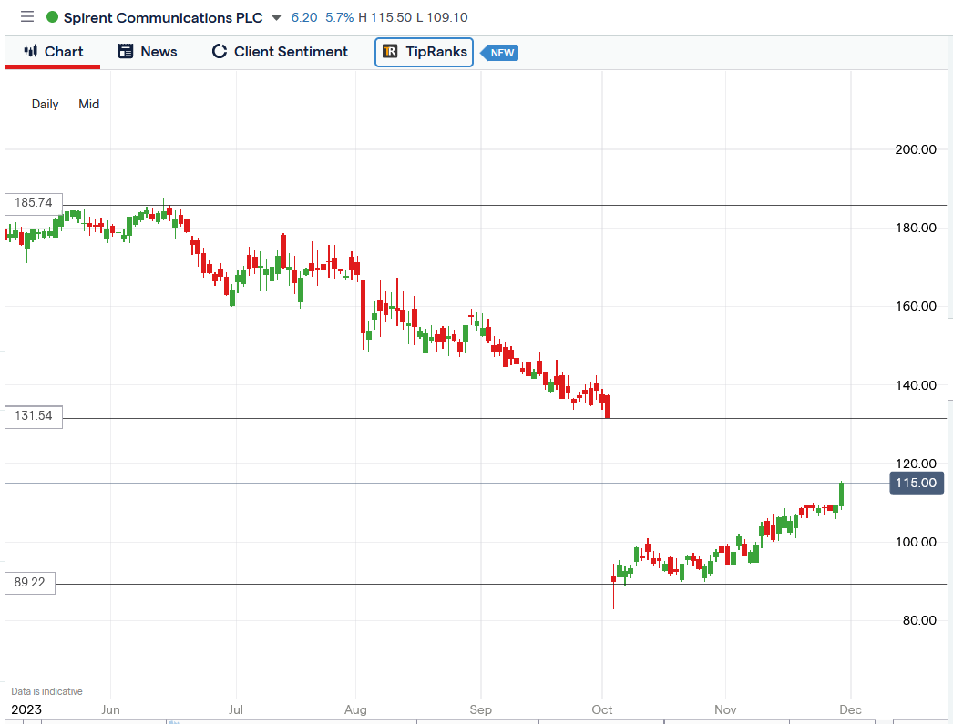 spirent share price