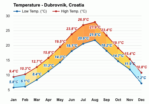 november weather in croatia