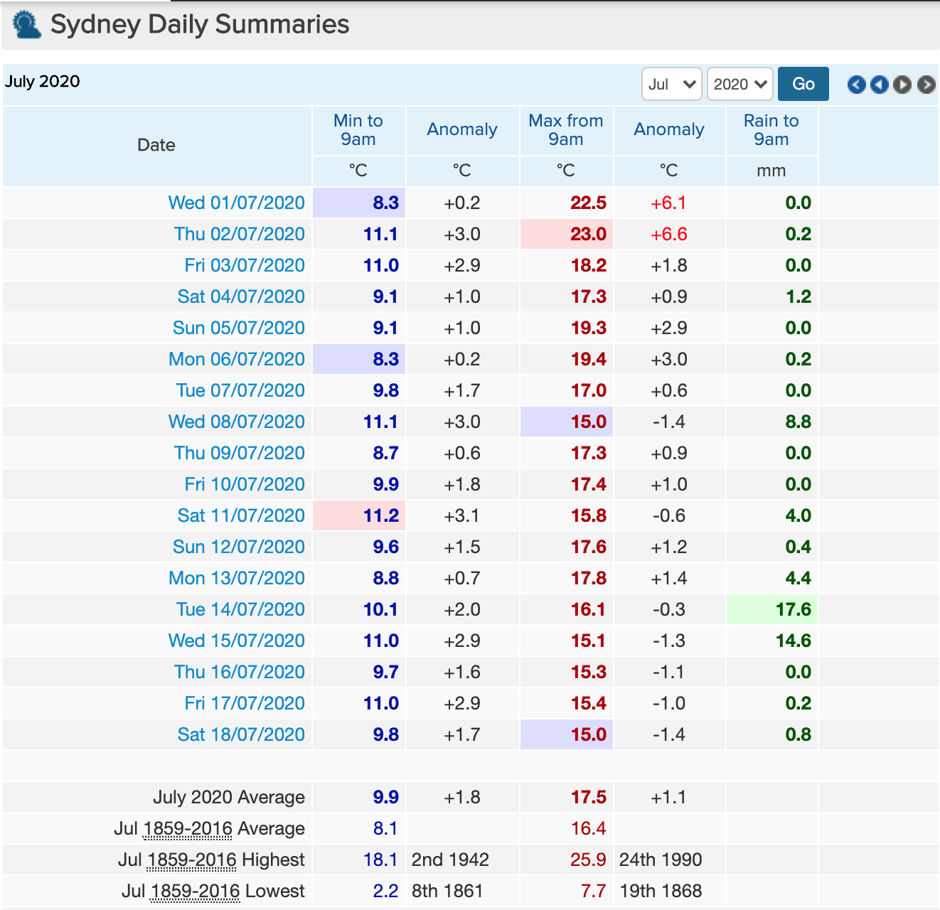 sydney 14 day forecast