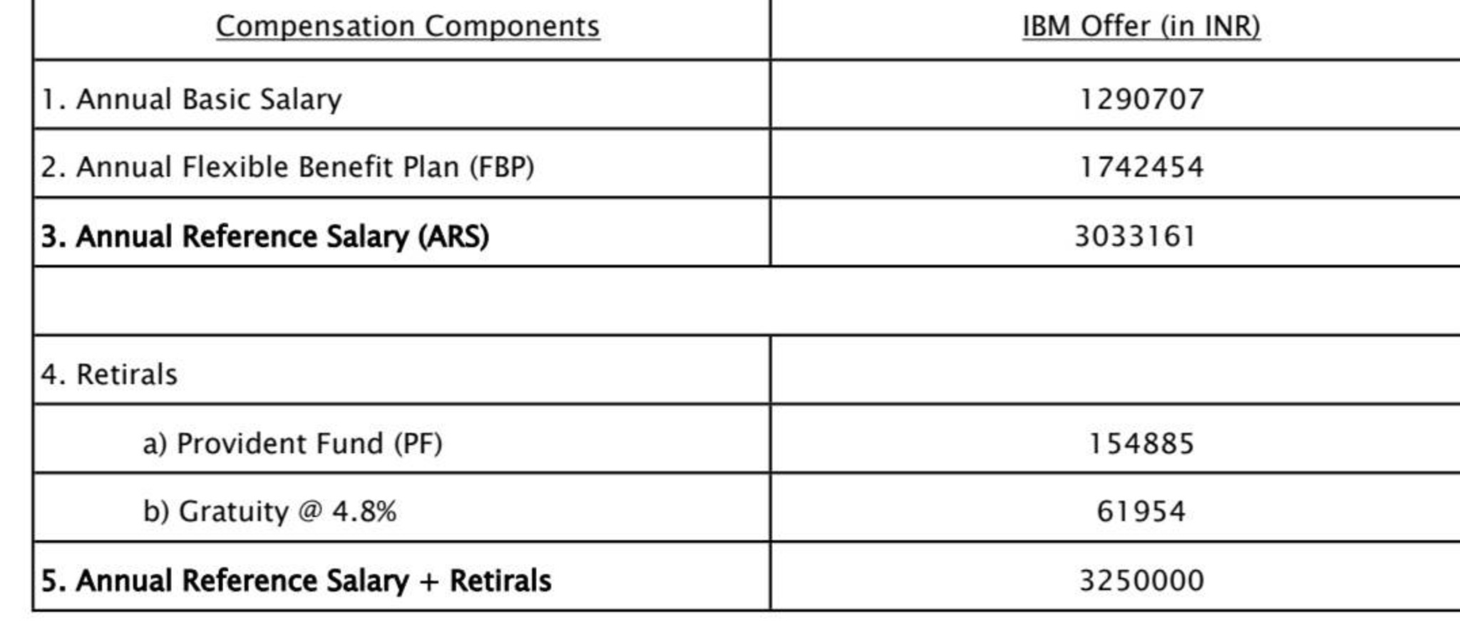 ibm starting salary for freshers