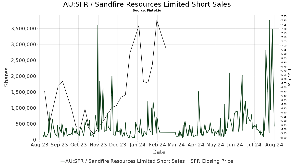 sfr asx share price