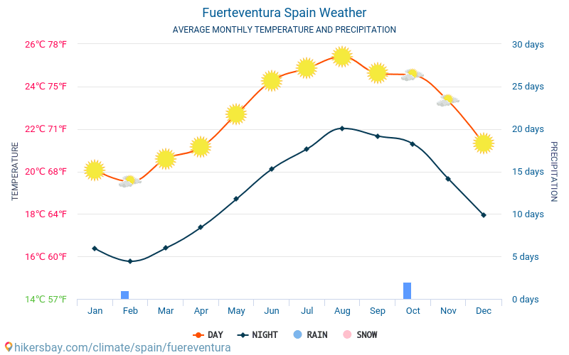 10 day weather forecast fuerteventura