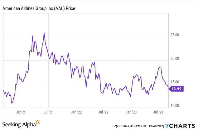 aal stock price today