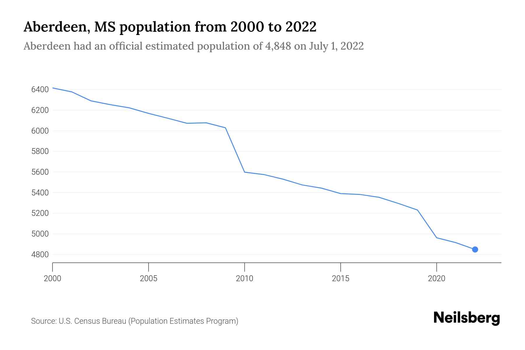 aberdeen population 2022