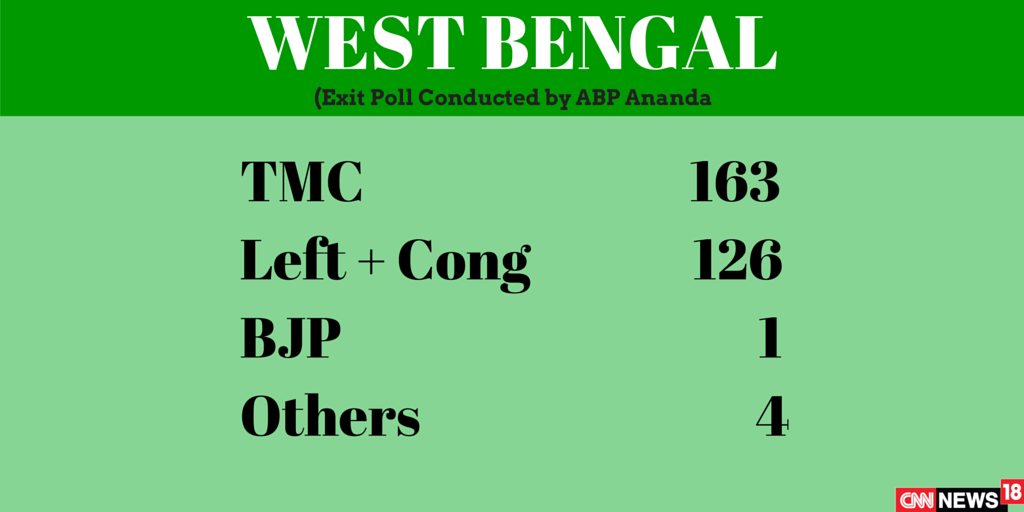 abp ananda exit poll