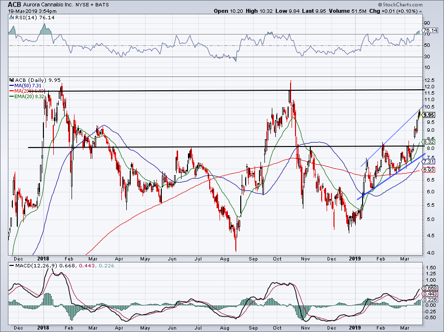 acb stock