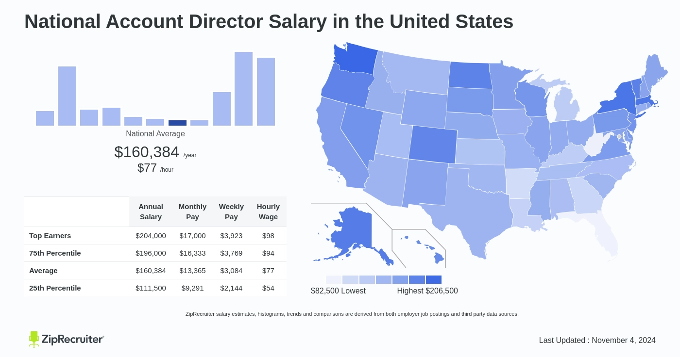 account director salary