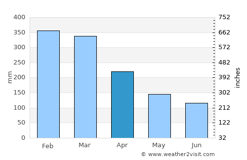 tofino april weather