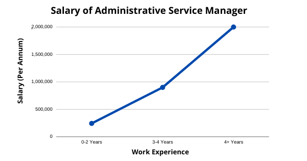 administrative manager salary