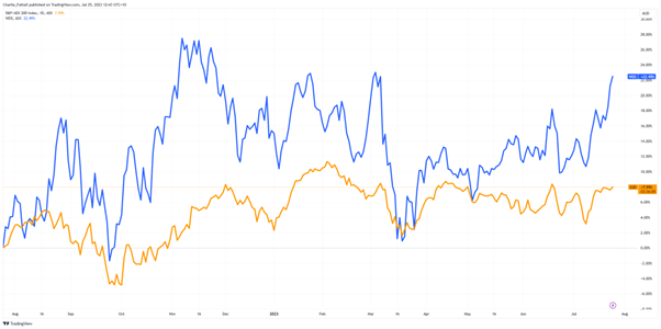 woodside asx share price