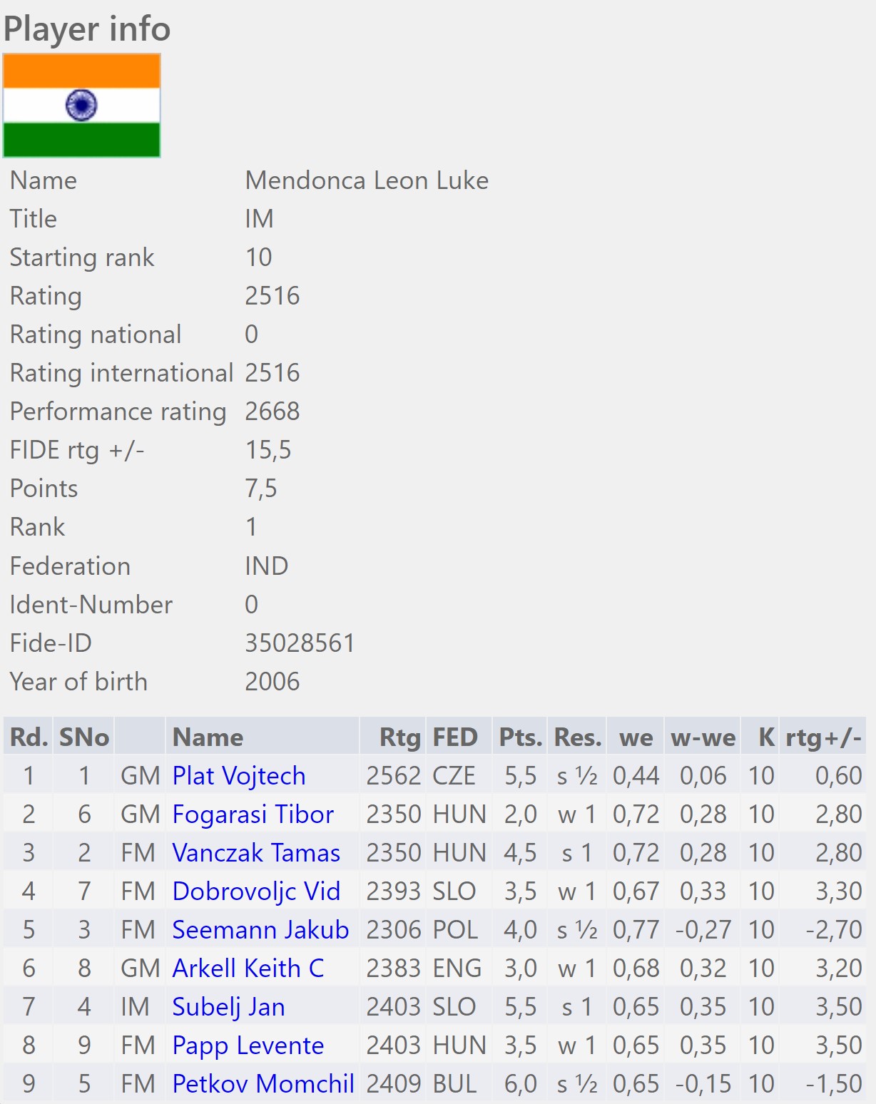 all india chess results