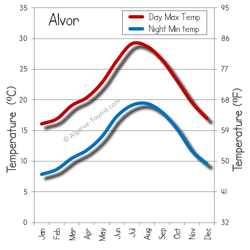 alvor temperature