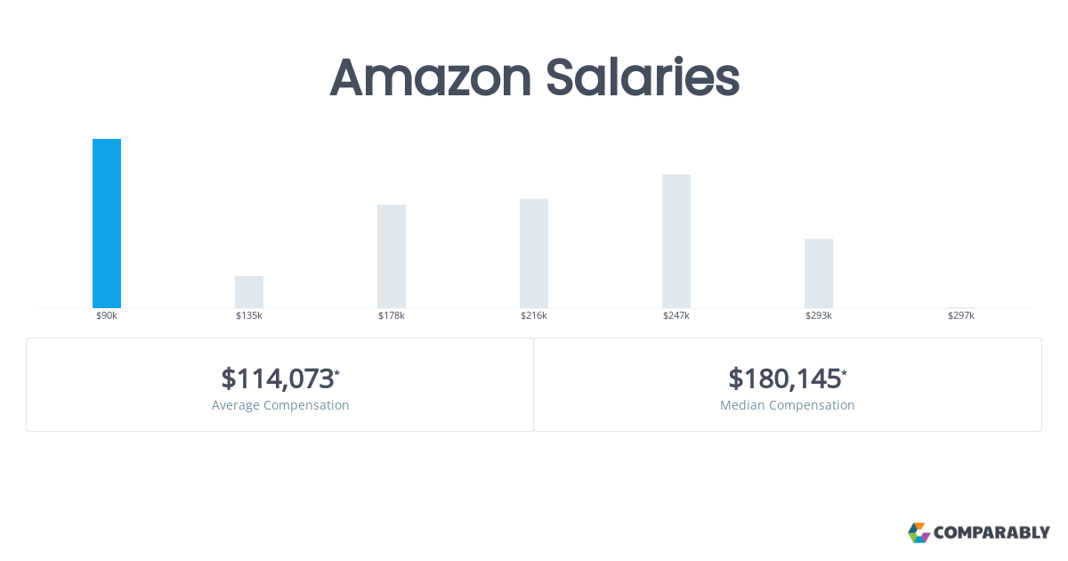 amazon qa salary india