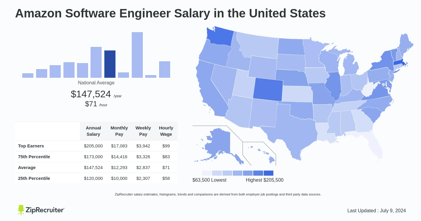 amazon software engineer salary in usa