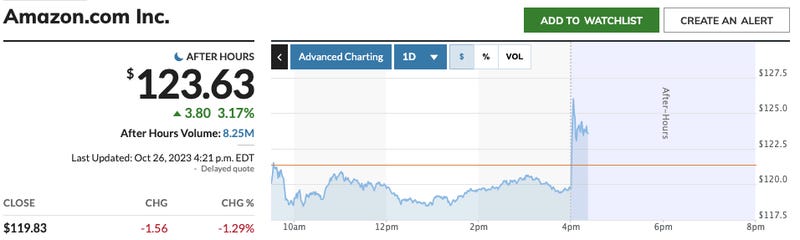 amazon stock after hours