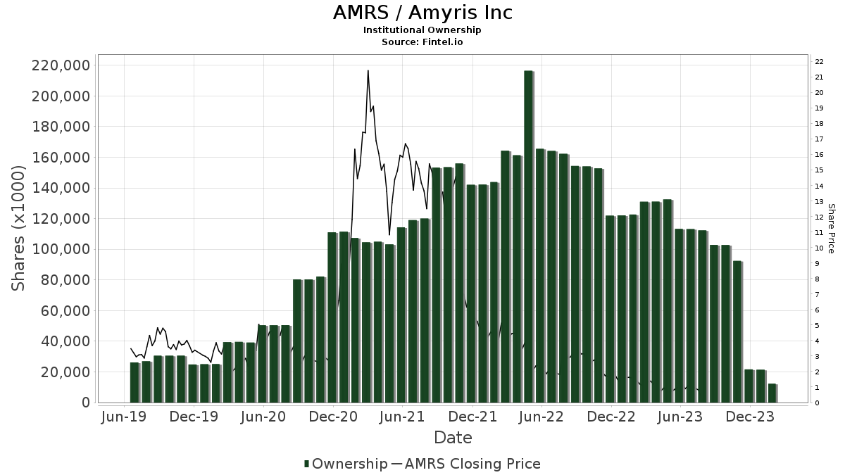 amyris stock
