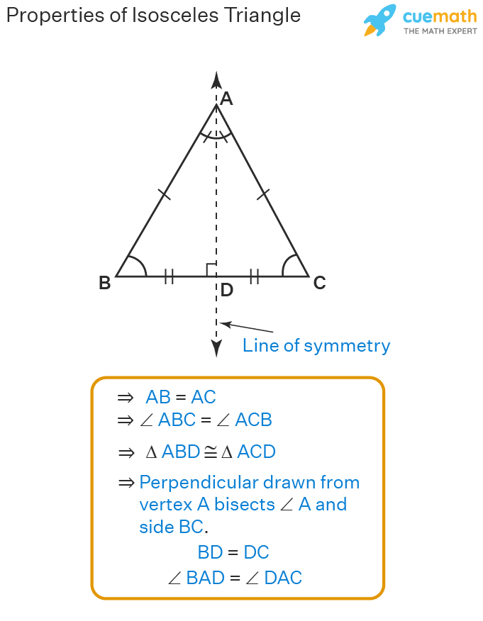 an isosceles triangle has