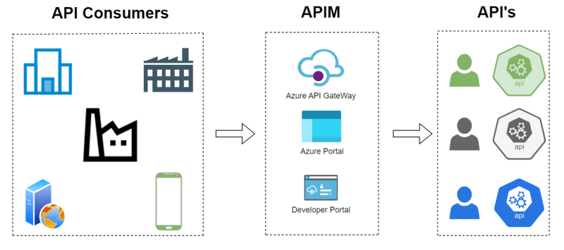 apim azure