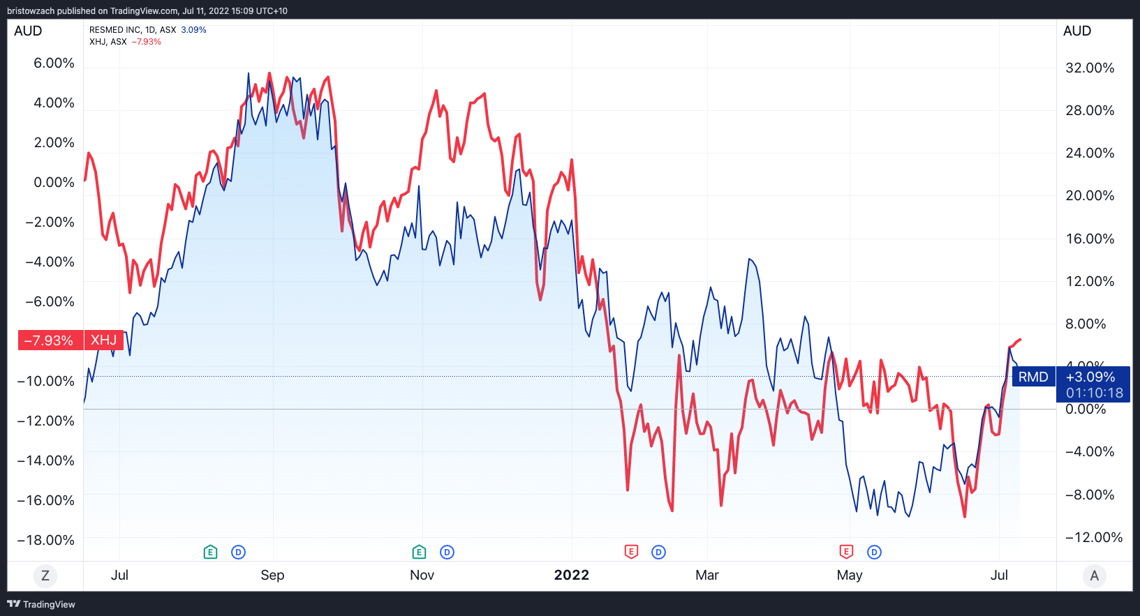 asx resmed share price