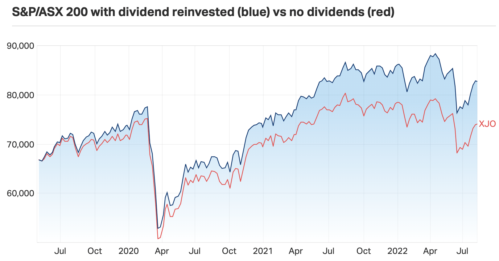 asx vas dividend