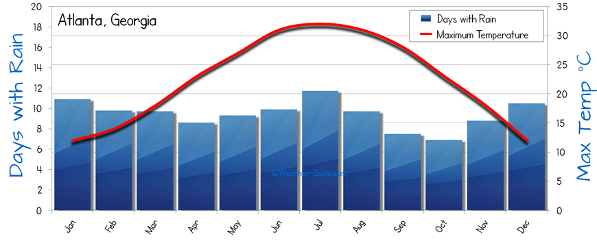 atlanta weather yearly