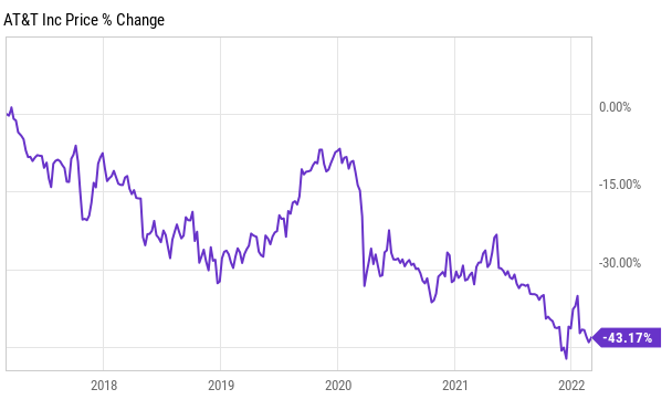 at&t stock price dividend