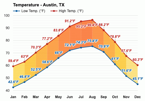 austin tx weather november