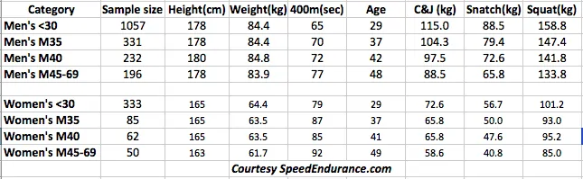 average 400 meter time female