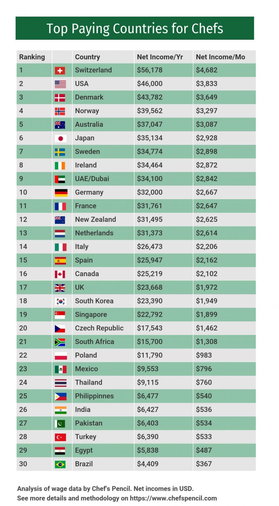 average chef salary uk