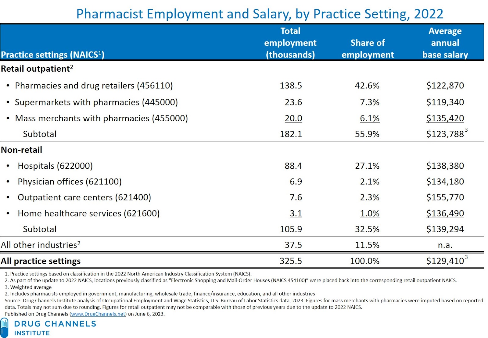 average pharmacist salary