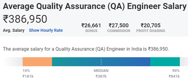 average qa salary in india