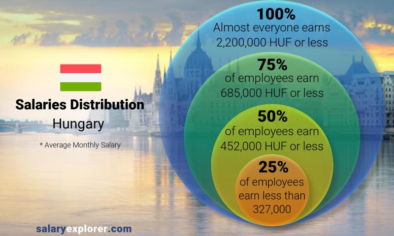 average salary in budapest