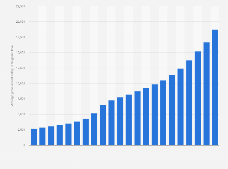 average salary in bulgaria