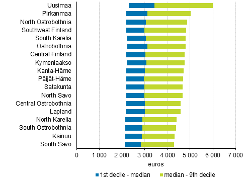 average salary in helsinki