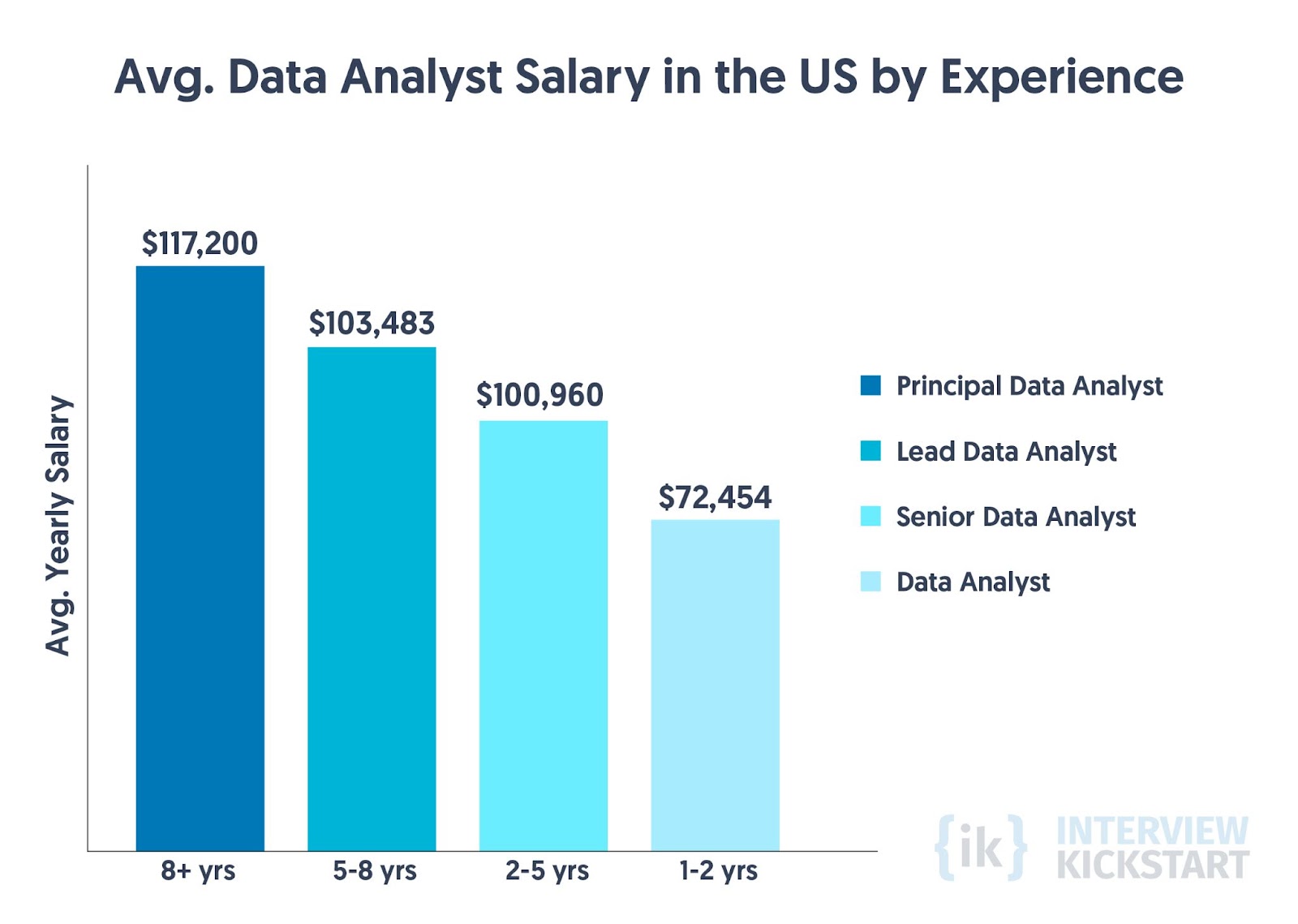 average salary of data analyst