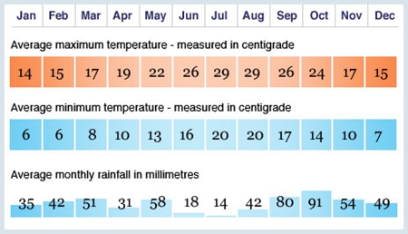 average temp majorca