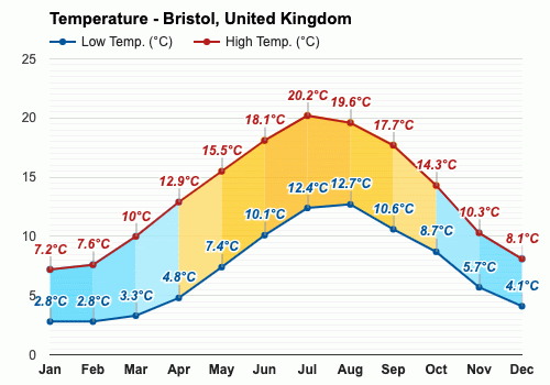 average temperature bristol