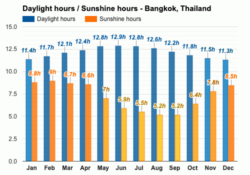 average temperatures in thailand by month