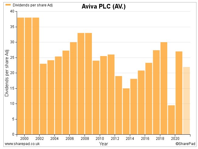 aviva dividend timetable