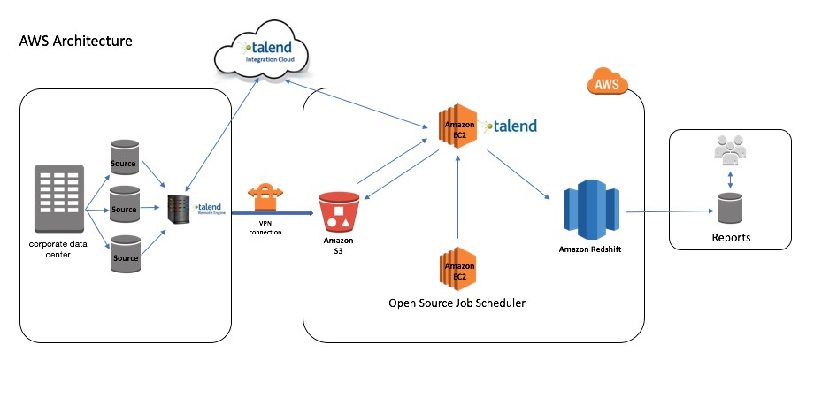 aws amazon redshift