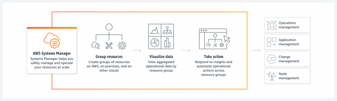 aws systems manager