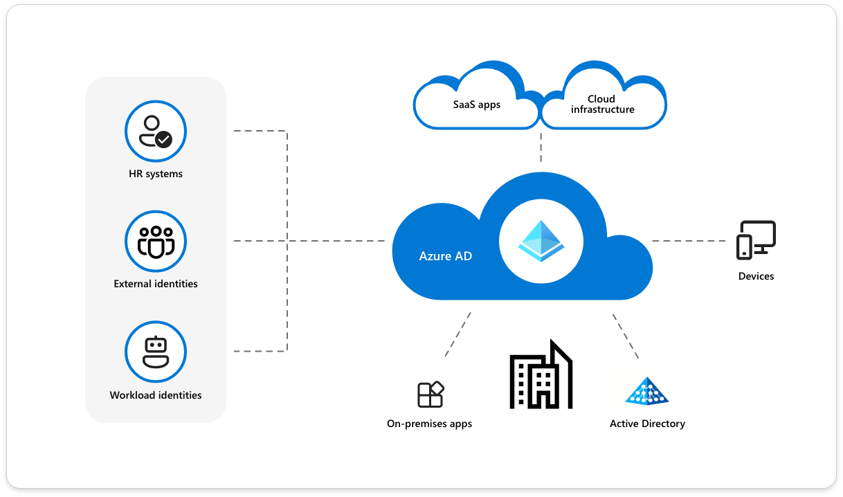 azure active directory