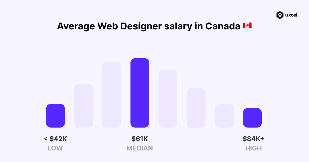 web developer salary in canada