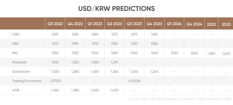 convert usd to krw