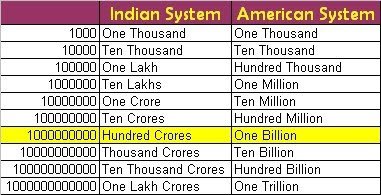 one crore in numbers